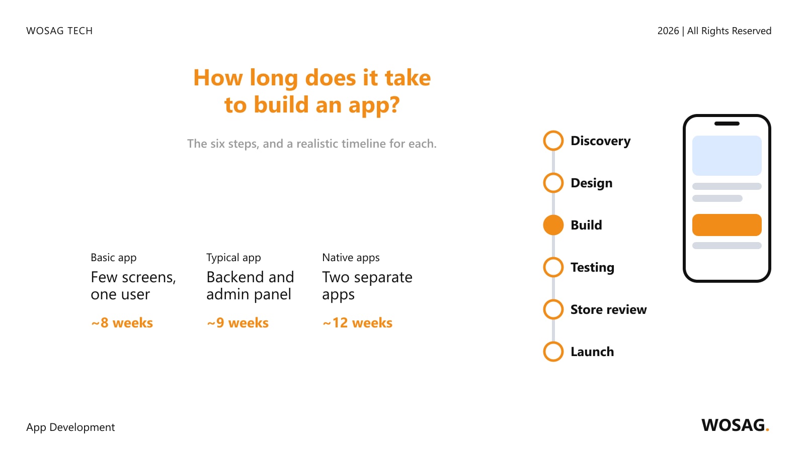Mobile app development process: a phone beside a timeline of six steps, discovery, design, build, testing, store review and launch