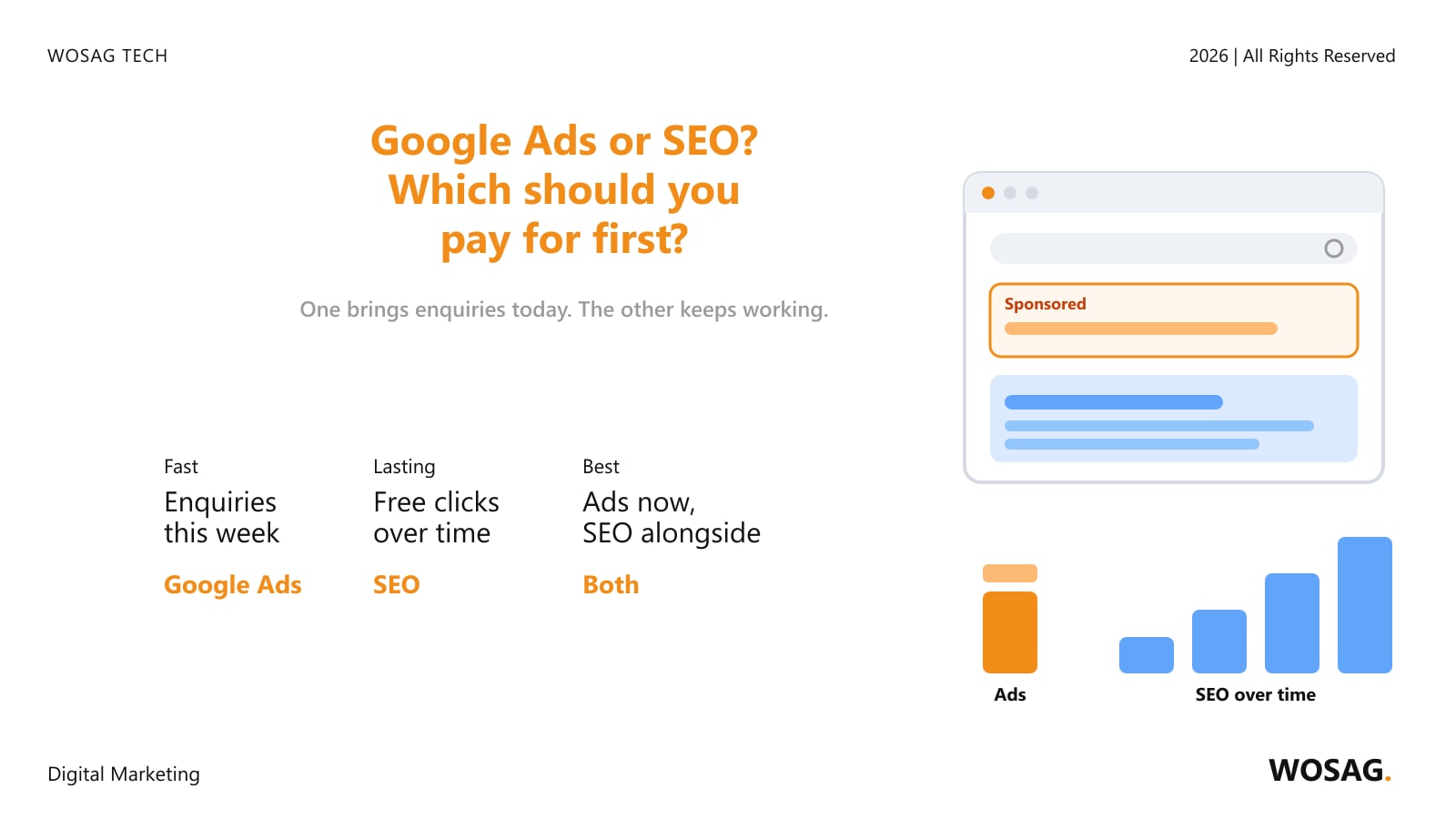 Google Ads vs SEO: a search results page with a sponsored ad above the free results, and SEO growing over time